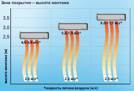 DEFENDER 100 ЕН Зона покрытия