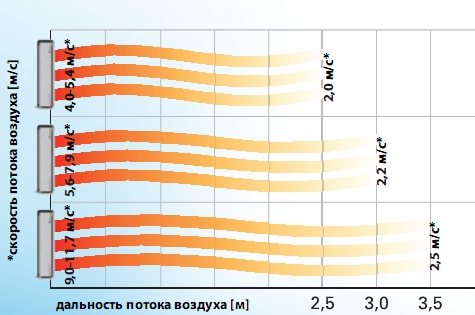 DEFENDER 100 ЕН Зона покрытия
